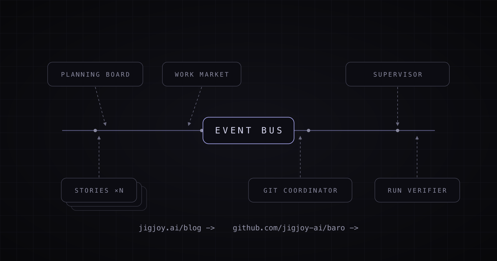 Anatomy of a Software Factory: How baro Runs Concurrent Coding Agents on Mozaik