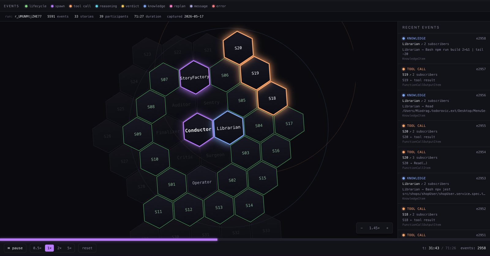 kaleidoskop replay of a 33-story baro run — Conductor and Librarian active at the centre, S19 firing reasoning (cyan), S18 returning a tool result (orange), StoryFactory just spawned (purple), recent events panel on the right shows the verdict / lifecycle / reasoning chain